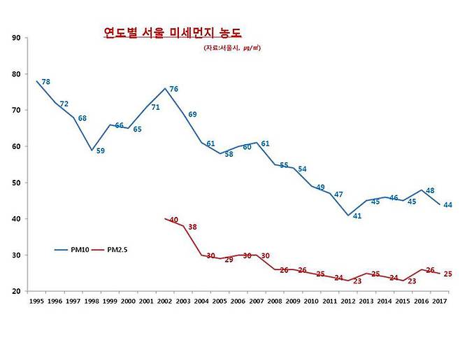 연도별 서울 미세먼지(PM10, PM2.5) 농도