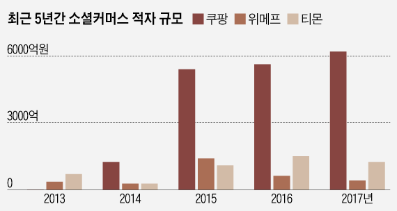 국내 소셜커머스 적자규모 추이(단위 억원)
