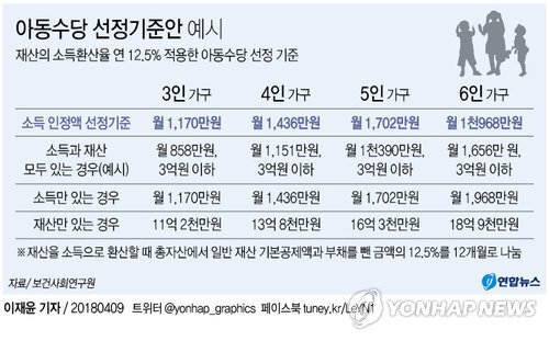 [그래픽] 아동수당 선정기준액 3인 가구 월 1천170만원