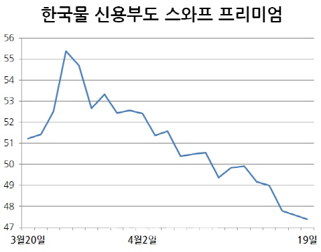 최근 한국물 외평채 5년물 신용부도스와프(CDS) 프리미엄 추이. 자료=마켓포인트