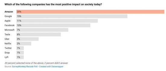 '사회에 긍정적인 영향을 미치는 기업' 조사 결과 <자료:Recode, SurveyMonkey>