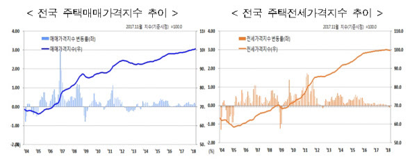 전국 주택 매매가격과 전세가격 지수 추이.  /한국감정원
