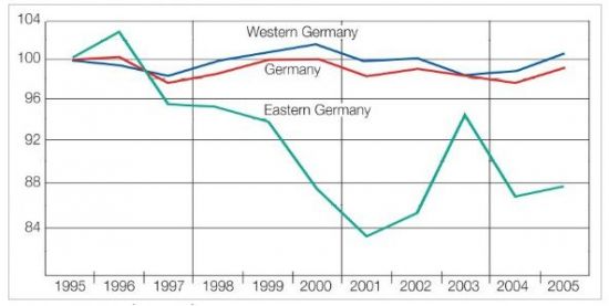 1995년 이후 10년간 서독과 동독지역 아파트 가격지수 추이. 동독지역 주택시장에 대한 중복, 과잉투자로 1990년대 후반부터 동독지역의 부동산가격이  급격히 하락했다.(자료=부동산114)