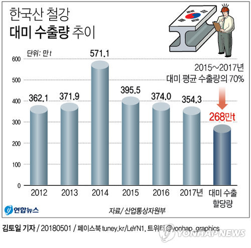 [그래픽] '관세폭탄 면제' 한국산 철강 대미 수출량 추이