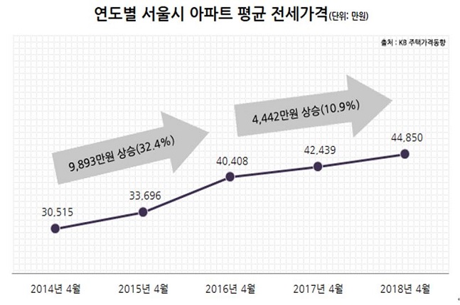 연도별 서울시 아파트 평균 전세가격.(단위:만원)ⓒKB주택가격동향