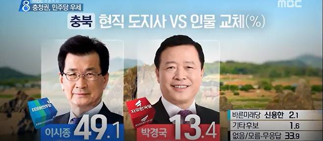 22일 MBC가 보도한 충북지사 선거 여론조사 결과.(사진=MBC 뉴스데스크 보도화면 갈무리)© News1