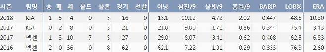 KIA 김세현의 최근 3시즌 주요 기록, 무려 10점대 ERA와 치솟은 볼넷,홈런 허용율에서 알 수 있듯 2군에서 조정이 시급한 상태다. (출처: 야구기록실 KBReport.com) ⓒ케이비리포트