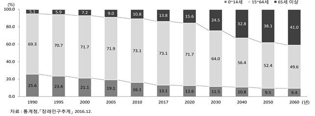 연령계층별 인구 구성비. (그래픽=통계청)