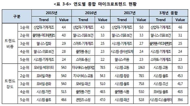 창업 지원 사업별 비즈니스 트렌드 분석.(사진=창업진흥원)