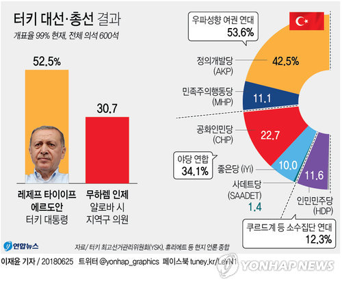 [그래픽] 터키 에르도안, 대선·총선승리