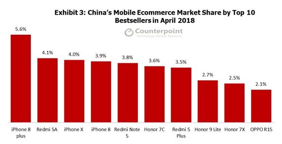 2018년 4월 기준 중국 온라인 휴대폰 시장 Top 10 베스트셀러 점유율.(자료=카운터포인트리서치)