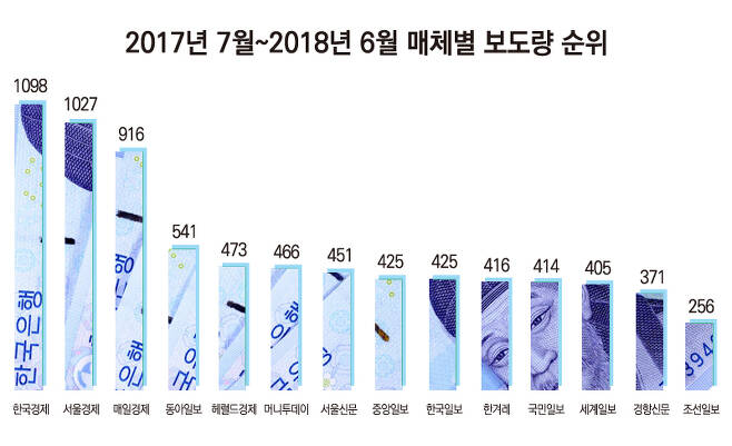 ▲ 2017년 7월~2018년 6월 매체량 보도량 순위. 그래프=안혜나 기자