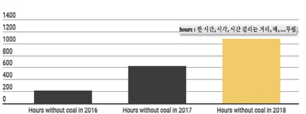 석탄에너지 사용하지 않은 시간: 2016년 210시간, 2017년 624시간, 2018년 1000시간 돌파(출처:MyGridGB)