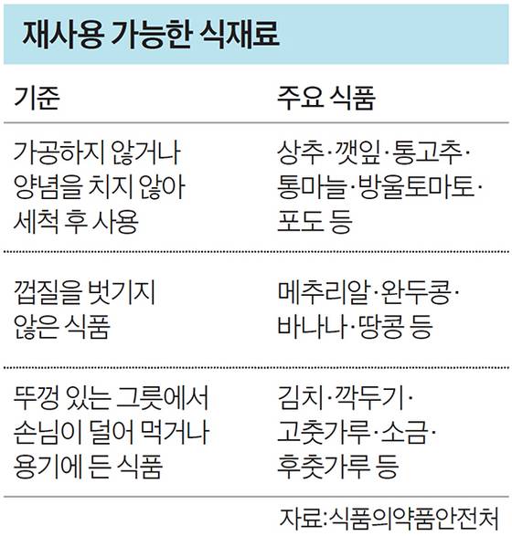 재사용 가능한 식재료