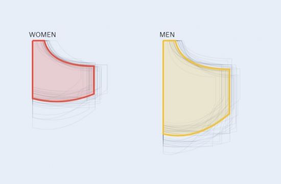 여성용(왼쪽) 청바지와 남성용 청바지의 호주머니 평균 크기. 여성용이 남성용 대비 48% 작다. 허리 사이즈 32인치 기준이다.
