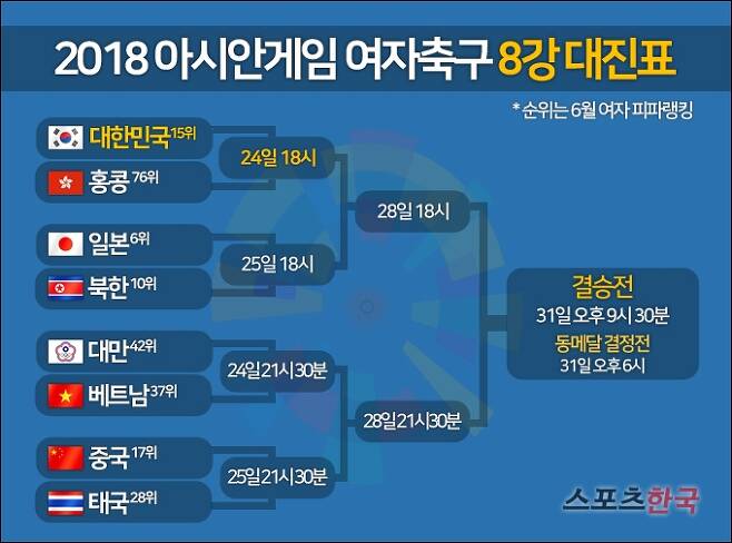 2018 아시안게임 여자축구 8강 대진표. 그래픽=김명석