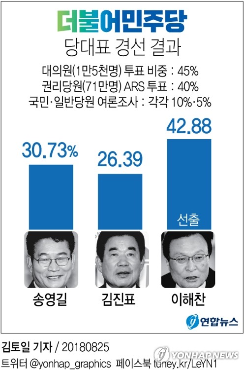 [그래픽] 더불어민주당 당대표 경선 결과