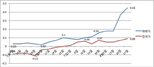 서울 주간 아파트 매매 및 전세가격 변동률 추이(단위: %, 자료: 한국감정원)