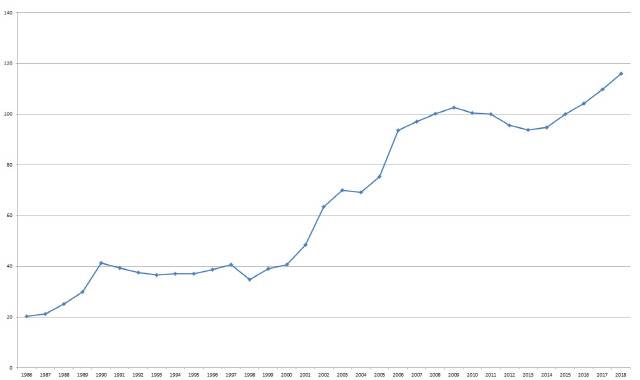 1986~2018년까지 서울 아파트의 가격 지수 변화 추이.