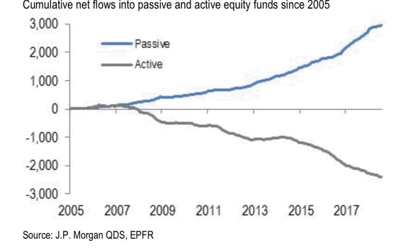 2005년 이후 패시브 펀드로 유입된 누적 금액이 액티브 펀드를 크게 앞섰다. [자료=JP모건]