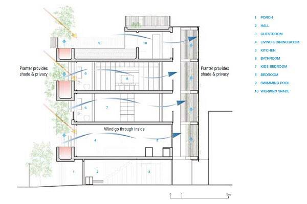 대나무 주택 단면도. 환기와 뜨거운 햇빛 차단 효과를 보여 준다. /Vo Trong Nghia Architects
