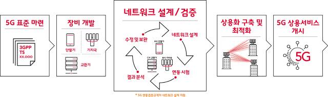 5G상용망 구축 과정/그래픽제공=SK텔레콤