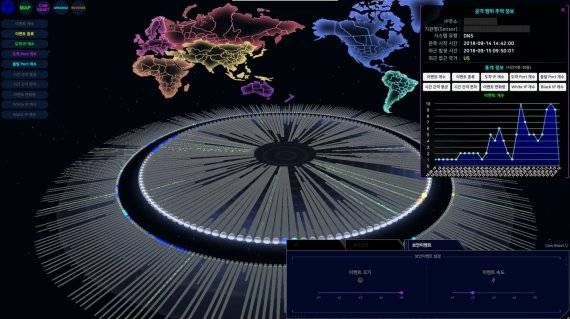 최대 500개 시스템(IP) 공격행위를 24시간 실시간 가시화하고 과거 1년 동안의 공객행위를 시각화 한 개념도