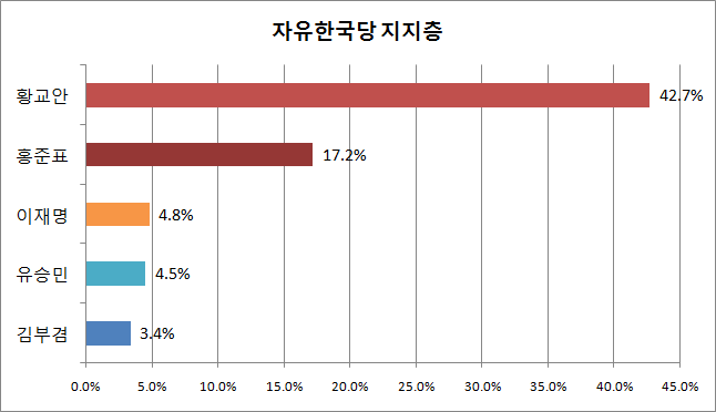 황교안 전 국무총리가 자유한국당 지지층이 응답한 차기 정치지도자 적합도 조사에서 차점자 그룹을 크게 앞서는 압도적 선두를 달리는 것으로 나타났다. ⓒ데일리안