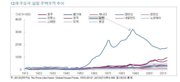 연도별 주요국의 실질 주택가격을 나타낸 그래프. 일본(파란 선)의 주택 가격이 얼마나 심각한 버블이었는지 보여준다./자료=키움증권