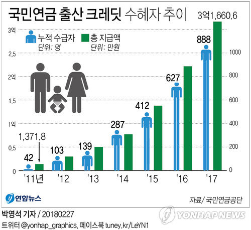 [그래픽] 국민연금 출산 크레딧 수혜자 추이