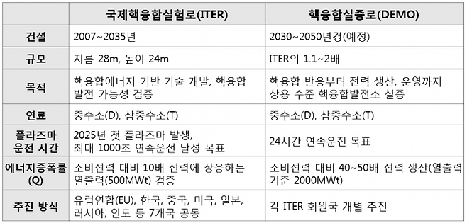 자료: ITER 국제기구·한국사업단