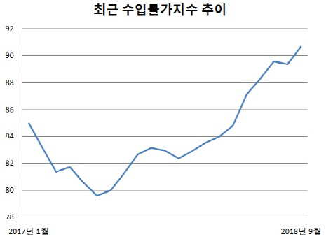 지난해 이후 한국은행이 매달 공표하는 수입물가지수 추이다. 지난달 수입물가지수는 90.69로 2014년 11월(91.23) 이후 3년10개월 만에 최고치 급등했다. 국제유가의 예상밖 상승세 영향으로 풀이된다. 출처=한국은행