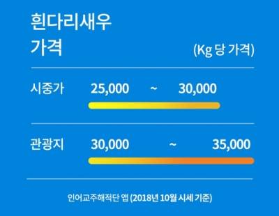 2018년 10월22일기준 흰다리새우 시세 /사진제공=인어교주해적단