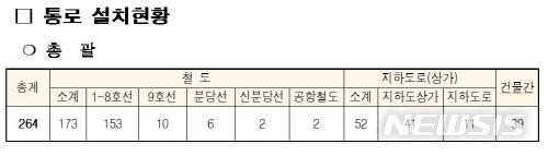 【서울=뉴시스】서울시 지하연결통로 현황 표. <사진제공=서울시 보고서 갈무리> 2018.10.26.