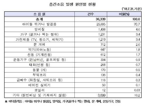‘층간소음 이웃사이센터 ’18년 7월 운영결과 보고’ 중