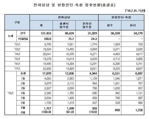 ‘층간소음 이웃사이센터 ’18년 7월 운영결과 보고’ 중
