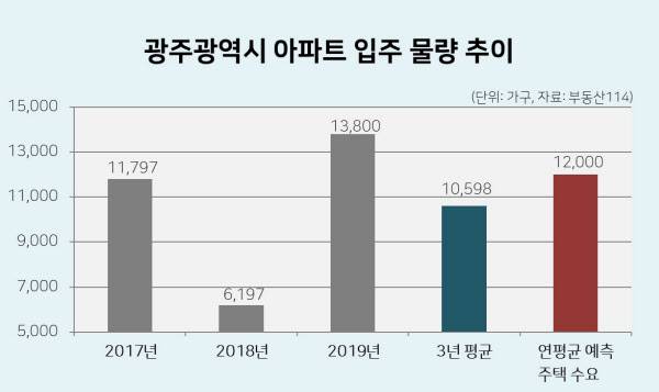 광주광역시 아파트 입주 물량 추이. /부동산114, 광주광역시