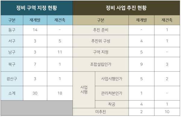 광주광역시 내 정비구역 지정과 추진 현황. /광주광역시