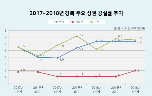 2017~2018년 강북 주요 상권 공실률 추이. /한국감정원