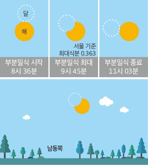 2019년 1월6일 오전 10시36분(서울 기준)부터 부분일식이 일어난다. 한국천문연구원 제공