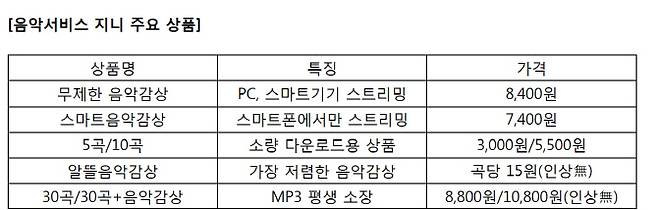 지니뮤직 주요 상품.