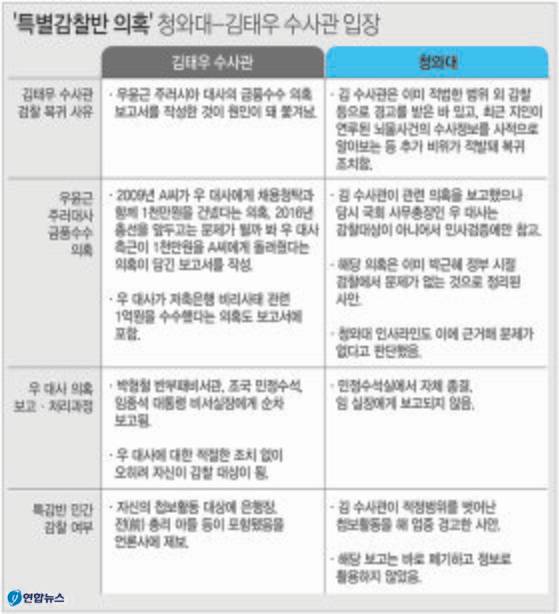 ‘특별감찰반 의혹’ 청와대-김태우 수사관 입장. [연합뉴스]
