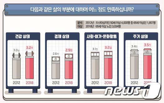 2018년 서울시 노인 실태조사 결과.(서울시 제공) © News1