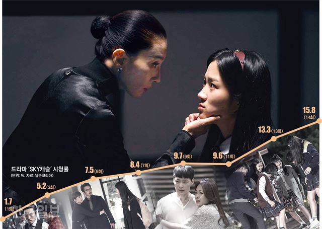 드라마 'SKY캐슬'은 대한민국 0.1% 상류층이 모여 사는 강남 고급 빌라를 배경으로 자녀 대입에 사활을 건 학부모들을 다루며 인기를 모으고 있다. JTBC제공ㆍ디자인=김경진 기자
