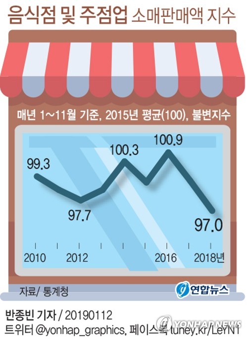 [그래픽] 음식점 및 주점업 소매판매액 지수