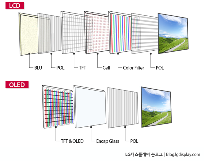 OLED는 LCD에 비해 구조가 단순해 얇게 만들 수 있다. (이미지=LG디스플레이 블로그)