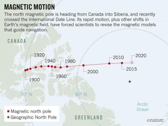 네이처가 제공한 지구의 자북극 이동방향. 1990년대 중반 연간 15km로 이동하던 자북극이 최근 연간 55km로 이동 속도를 높였다. [자료제공=교토대/네이처(Nautre)]