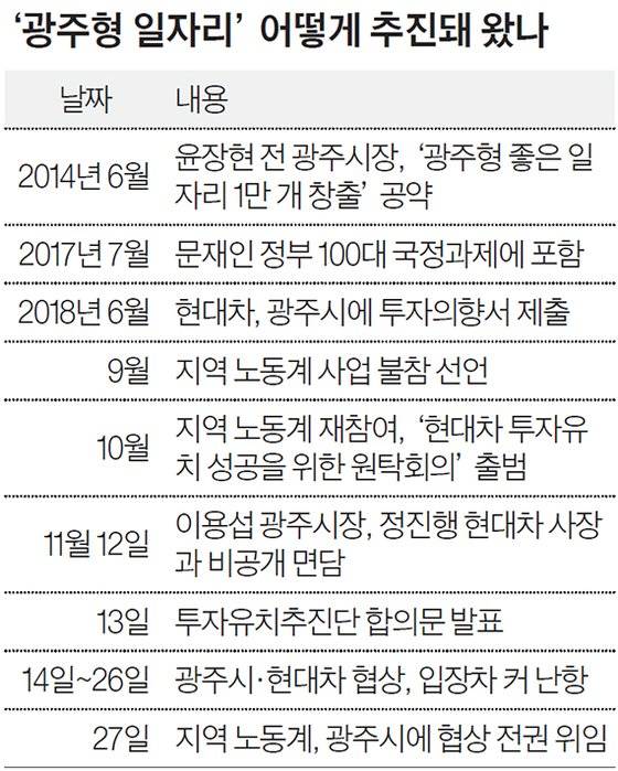 광주형 일자리 추진 상황. 중앙포토