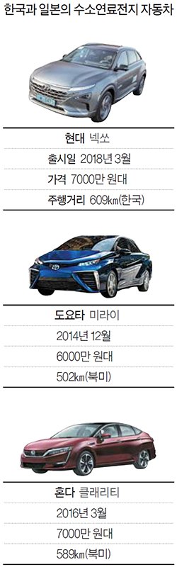 한국과 일본의 수소연료전지 자동차
