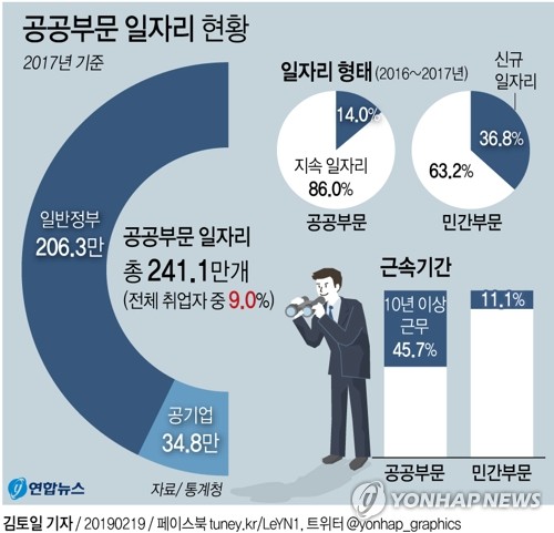 [그래픽] 한국 공공부문 일자리 비율 9%